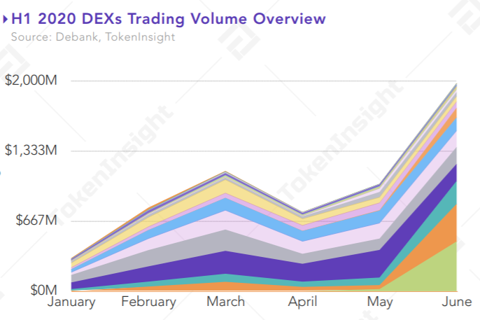 18) In June, the Automated Market Makers (AMMs) concept drove the market in the DEX sector. Among them,  @CurveFinance and  @UniswapProtocol were the main contributing sources to the surge of DEX trading volume to the record high.