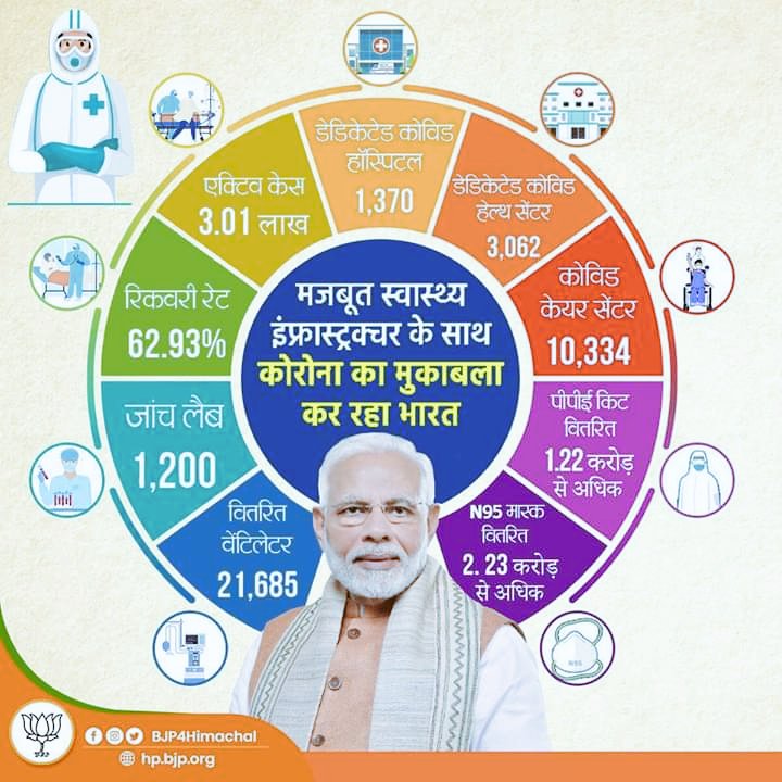 BJYMinHP's tweet photo. कामयाबी की ओर अग्रसर भारत !

COVID19 की रोकथाम और नियंत्रण के लिए मोदी सरकार द्वारा वर्गीकृत, पूर्व-निर्धारित और समन्वित उपाय किए जा रहे हैं।

#IndiaFightsCorona https://t.co/4gTrlSi0Q3