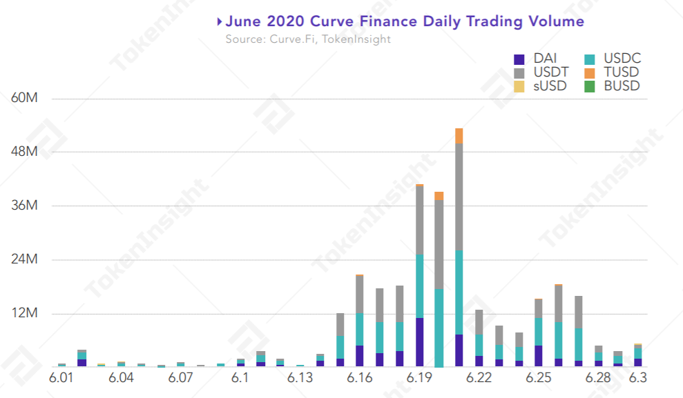 20) On June 21 2020, the total trading volume on  @CurveFinance reached nearly $55 million while Uniswap V1 and V2 combined generated $22 million worth of trading volume. The following figure shows the daily trading volume of each stablecoins on Curve.