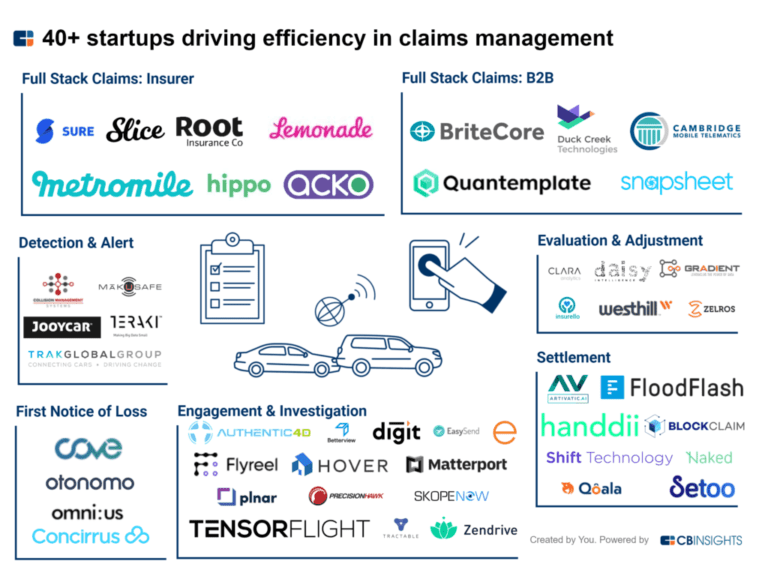 (1)"Insurers Face A Crisis. Now, Innovation Is No Longer Optional."

omni:us featured in <a href="/CBinsights/">CB Insights</a>'s research into companies driving #efficiency in #claims management! We showed up in the FNOL category. 💪