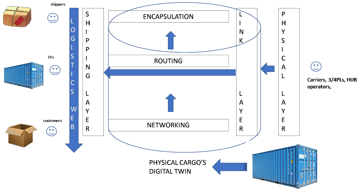 The work in the ICONET project is investigating the relevance of the layered Protocol analogies of the Digital Internet to the PI framework as well as the Digital Networking Technologies and Properties as PI enablers. Read the full article here iconetproject.eu/iconet-layered…