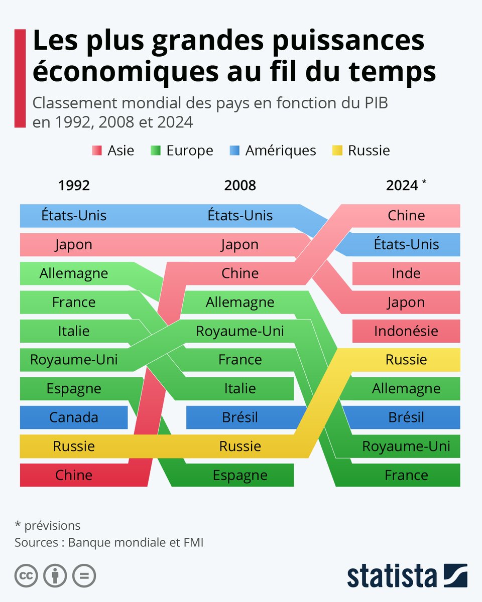 ArnaultChatel's tweet photo. Les plus grandes puissances économiques au fil du temps

via @Statista_FR 

#TransfoNum #IA #AI #MBADMB https://t.co/4rUS7UtkGT