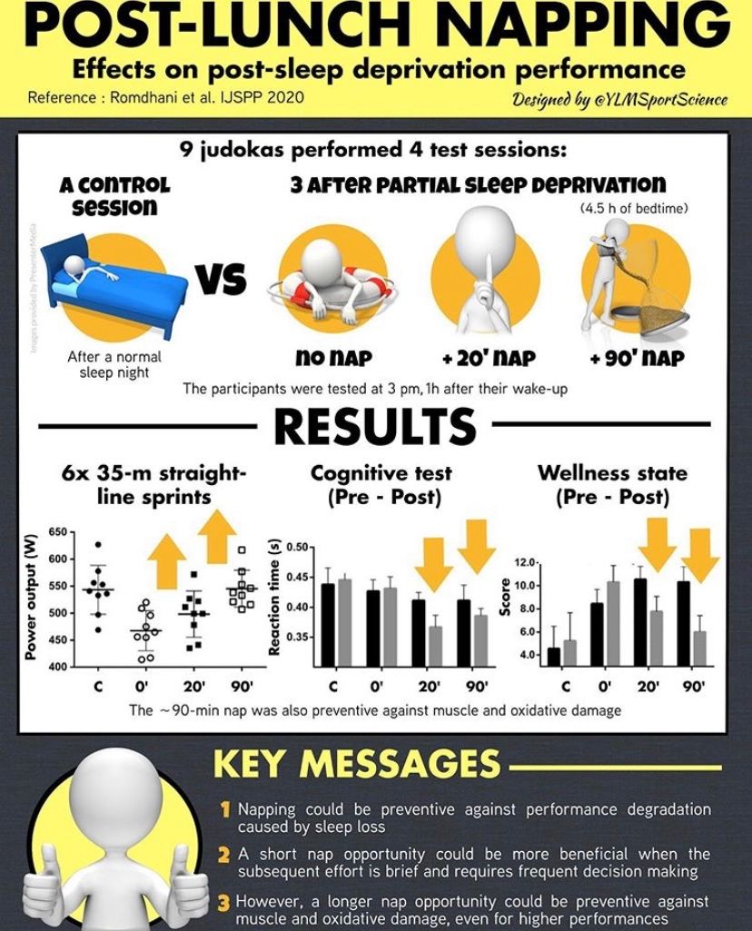 TheActivePhysi1's tweet image. Right I’ve had my lunch and off for a snooze.....and here is why.

Thanks @YLMSportScience 

#activephysio #active #rehabilitation #sports #injuries #sportsinjury #running #runchat #run #Runtastic #strength  #strengthtraining #injury #Prevention #sports #sportsinjuries
