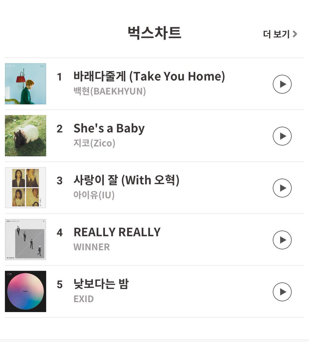 It reached #1 in genie and bugs and olleh music.Take you home also reached 254k ULs in melon at 10 am; in 16 hours only, it probably surpassed more then 300k in 24h. 