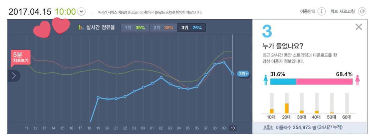 It reached #1 in genie and bugs and olleh music.Take you home also reached 254k ULs in melon at 10 am; in 16 hours only, it probably surpassed more then 300k in 24h. 