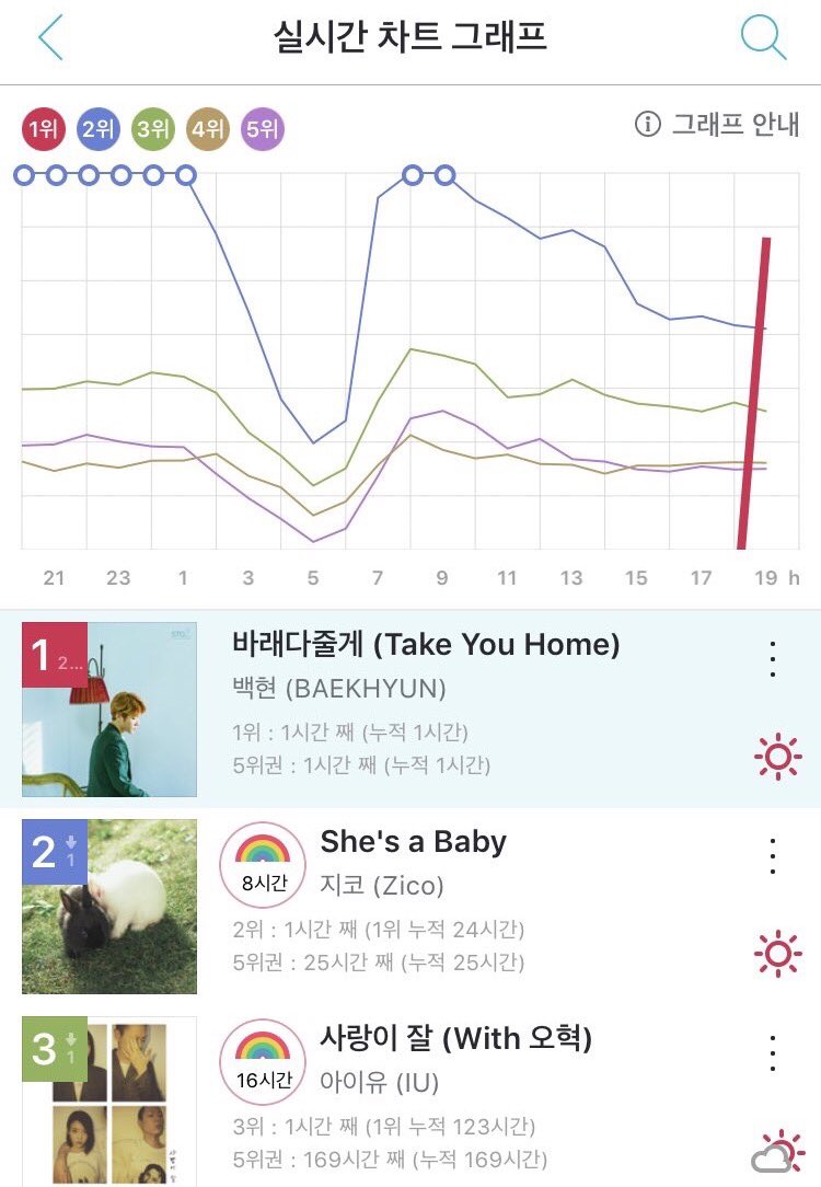 It reached #1 in genie and bugs and olleh music.Take you home also reached 254k ULs in melon at 10 am; in 16 hours only, it probably surpassed more then 300k in 24h. 