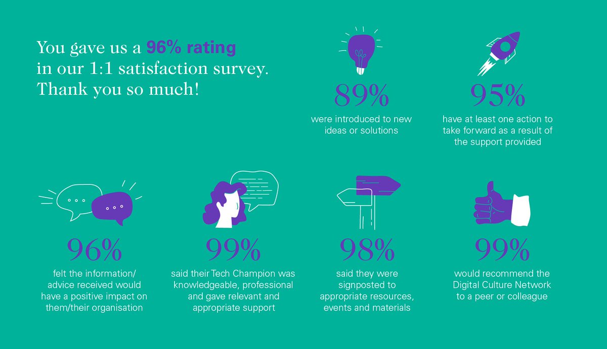 ace_national's tweet photo. ๐ป From web design to box office and ticketing, @ace_dcn has shared its digital expertise with over 700 organisations.
๐ We're celebrating one year of the Digital Culture Network! Find out what its achieved so far and how it can help you > https://t.co/TmazD5u4NE #TheDCNIsOne https://t.co/6voP1jylU9