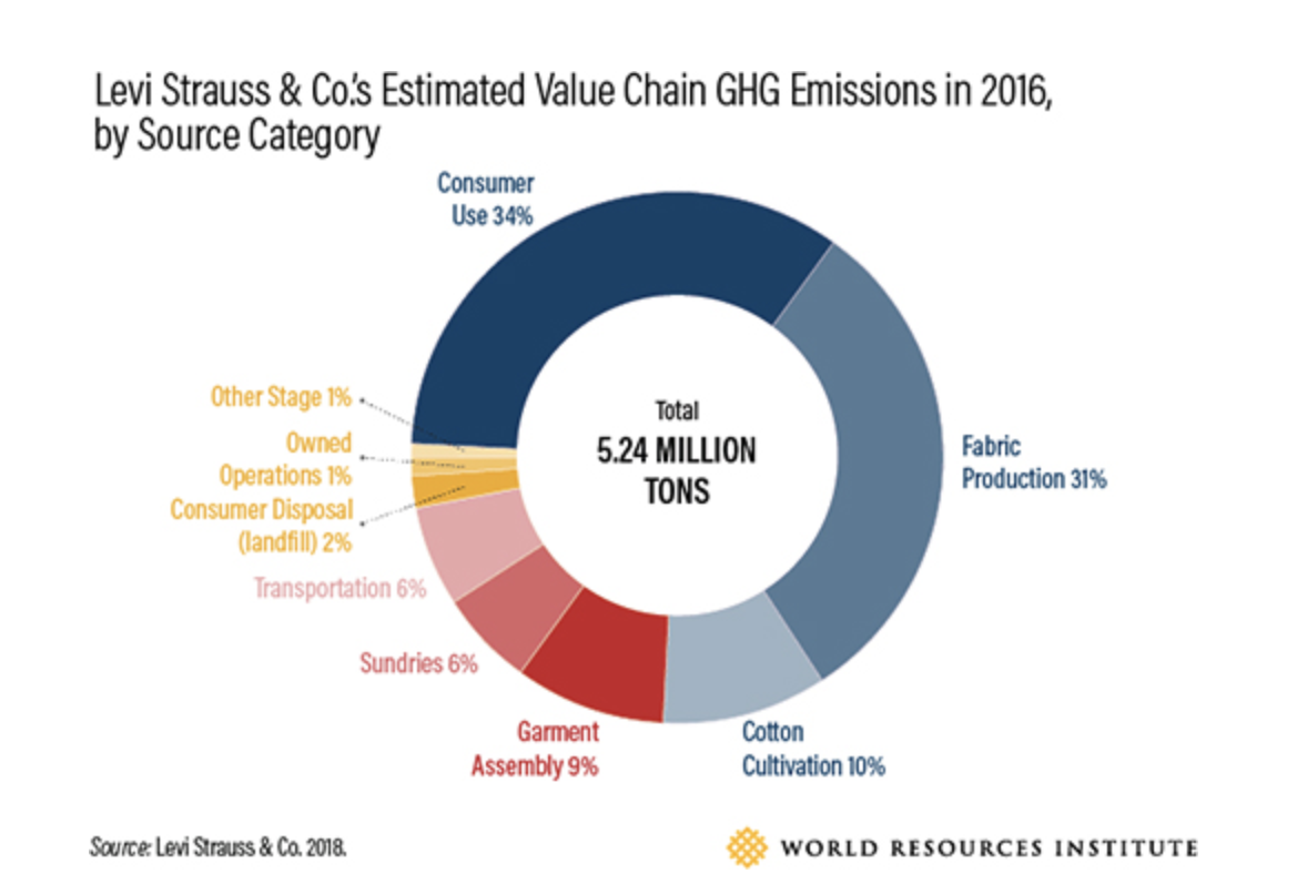 sciencetargets's tweet photo. Congratulations to @RalphLauren &amp; @PVHCorp, whose #ScienceBasedTargets have been approved in line with limiting warming to 1.5°C!

Discover how fashion companies can collaborate to tackle their biggest source of carbon pollution, with @cecummis: https://t.co/JT4pjgzn0z https://t.co/WAF3xcZedT