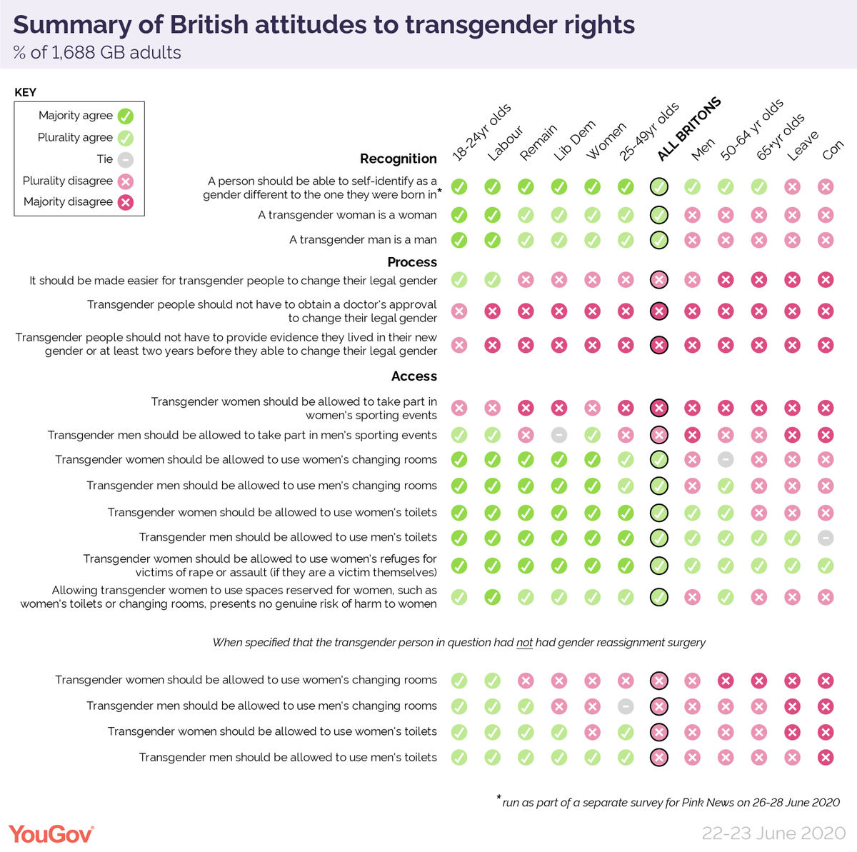 Where does the British public stand on transgender rights? Here’s a summary of the findings of our new research https://yougov.co.uk/topics/politics/articles-reports/2020/07/16/where-does-british-public-stand-transgender-rights?utm_source=twitter&utm_medium=website_article&utm_campaign=where_public_stands_on_transgender_rights