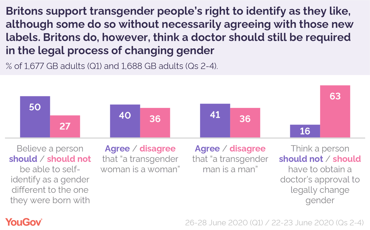 Brits support trans people’s right to identify as they like (50% to 27%), though some do so without necessarily agreeing with those new labels. Brits do, however, think a doctor should still be required in the legal process of changing gender (63% to 16%)  https://yougov.co.uk/topics/politics/articles-reports/2020/07/16/where-does-british-public-stand-transgender-rights?utm_source=twitter&utm_medium=website_article&utm_campaign=where_public_stands_on_transgender_rights