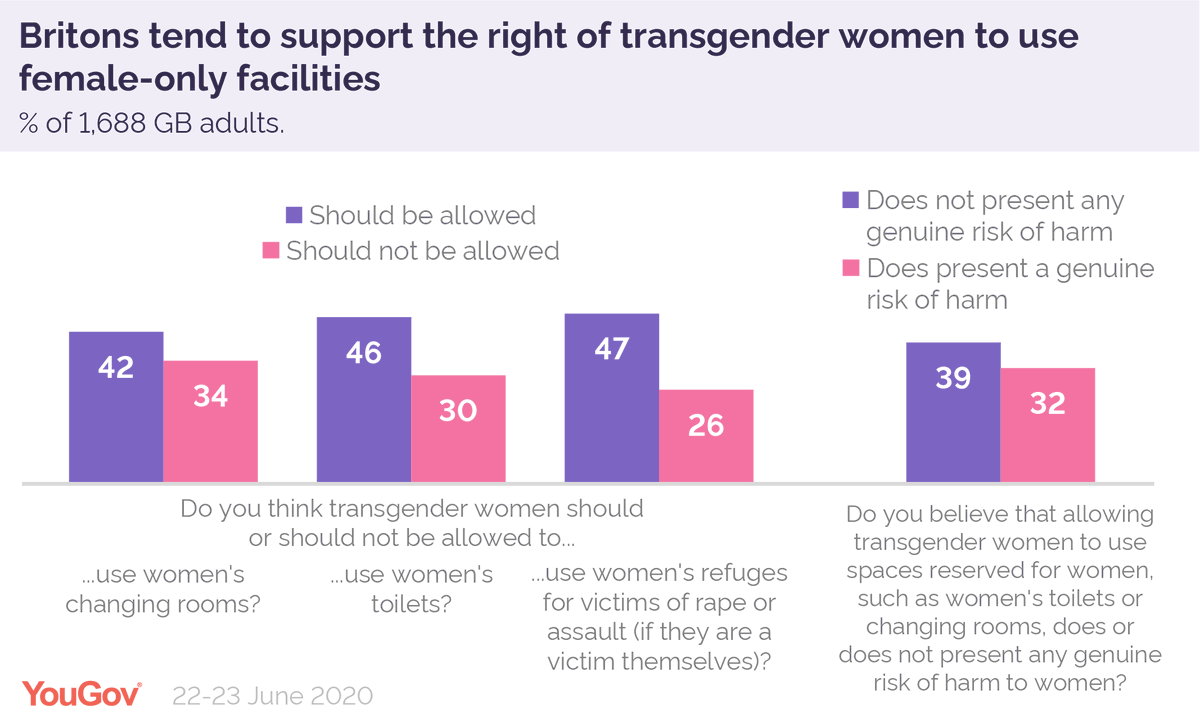 Britons tend to support transgender people using the facilities of their chosen gender, including trans women using women’s refuges. Women believe (by 46% to 28%) that trans women using female-only spaces presents no genuine risk of harm  https://yougov.co.uk/topics/politics/articles-reports/2020/07/16/where-does-british-public-stand-transgender-rights?utm_source=twitter&utm_medium=website_article&utm_campaign=where_public_stands_on_transgender_rights