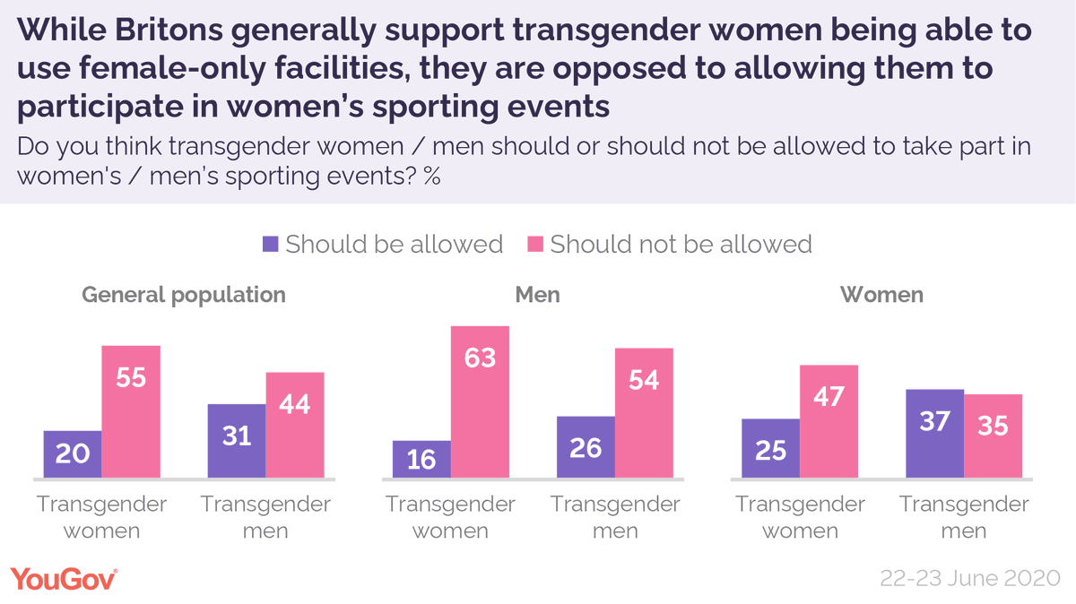 When it comes to sport, however, Britons oppose transgender people participating in their chosen gender’s sporting events (by 55% to 20% for trans women, 44% to 31% for trans men)  https://yougov.co.uk/topics/politics/articles-reports/2020/07/16/where-does-british-public-stand-transgender-rights?utm_source=twitter&utm_medium=website_article&utm_campaign=where_public_stands_on_transgender_rights