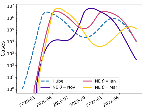 Possibly quite the opposite, in fact - as we modelled back in March, there's a real risk of a 'second wave'  as winter arrives  (Different 'peak months' for transmission shown) https://smw.ch/article/doi/smw.2020.202249/19