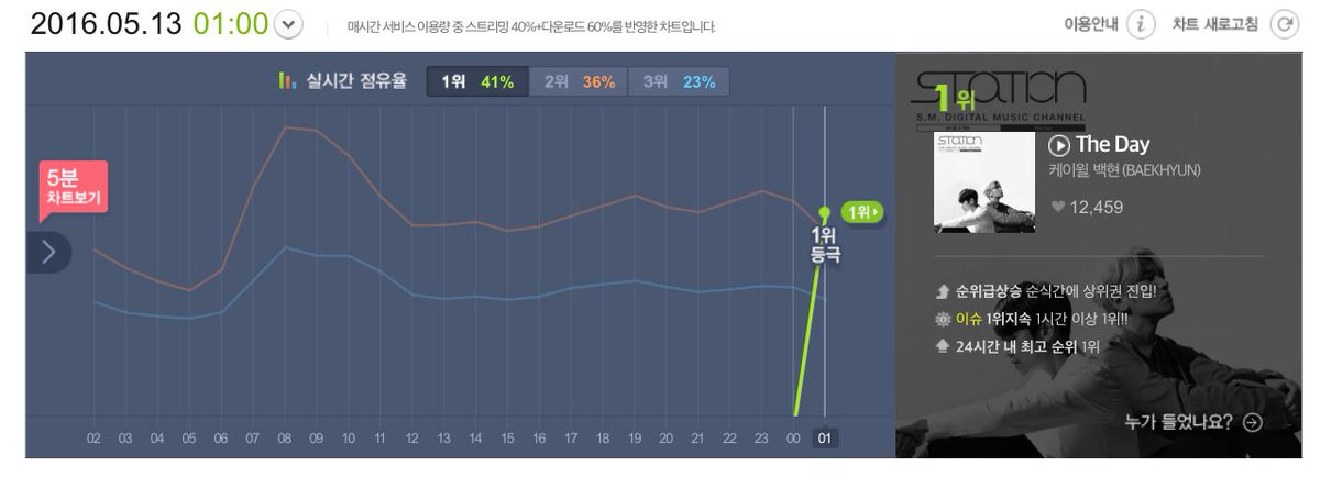 in may 2016 Baekhyun collabed with K.will for SM Station 1, they released "The Day".It debuted #1 in most kcharts, got a roofhit in genie.