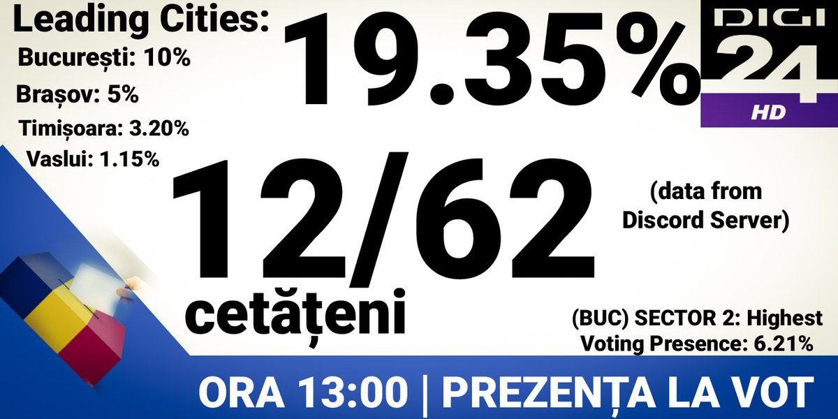 Ora 13:00. Buna ziua tuturor românilor!
Avem prezenta la vot pentru ora 01:00 PM GMT+3.
La ora 15:00 va vom prezenta un Update Electoral despre partide, precum procentele noi si cum vor arăta lucrurile in Parlament!