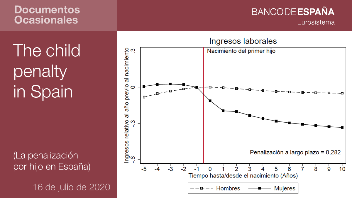 Tener un hijo afecta de forma desigual a hombres y mujeres. Los ingresos de las madres caen un 28% más que los de los padres entre el año previo a la llegada del primer hijo y 10 años después bde.es/f/webbde/SES/S…  (en inglés) #bdePublicaciones #ChildPenalty #GenderPayGap 1/3