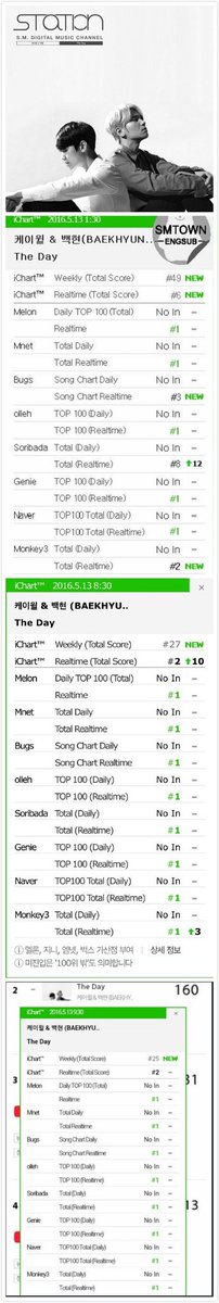 The day also got a real time all kill  its his third song to get a RAK.
