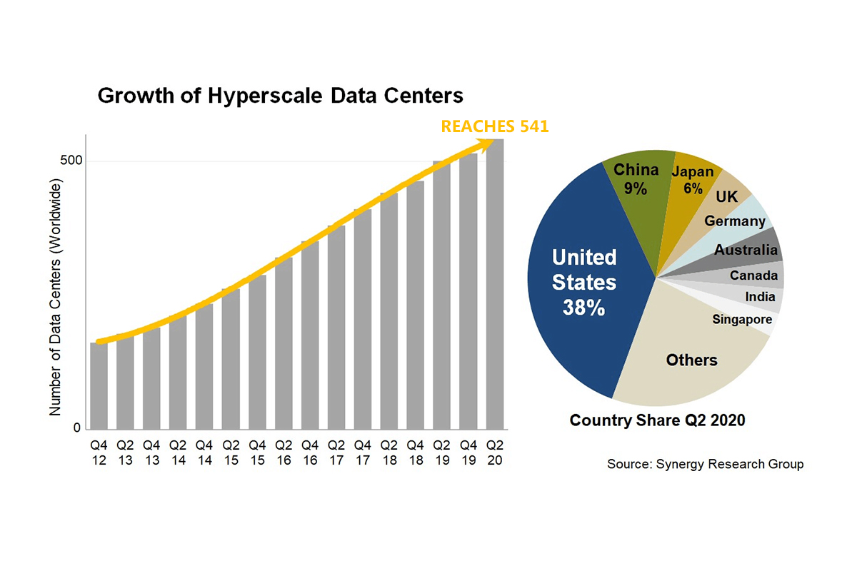 GroupAdtek's tweet photo. New data from Synergy Research Group shows that the total number of large data centers operated by hyperscale providers increased to 541 at the end of the second quarter, more than double the mid-2015 count. #datacenters #synergy https://t.co/lZK1G96Lt8