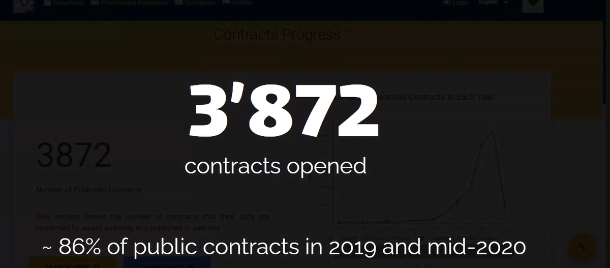 4. FYI Afghan gov &  @npa_aop has now published 3,872 or 86% of its public contracts over last year using  #opencontracting &  @opendata, beating its (Geneva) commitments to international donors (of 75%).