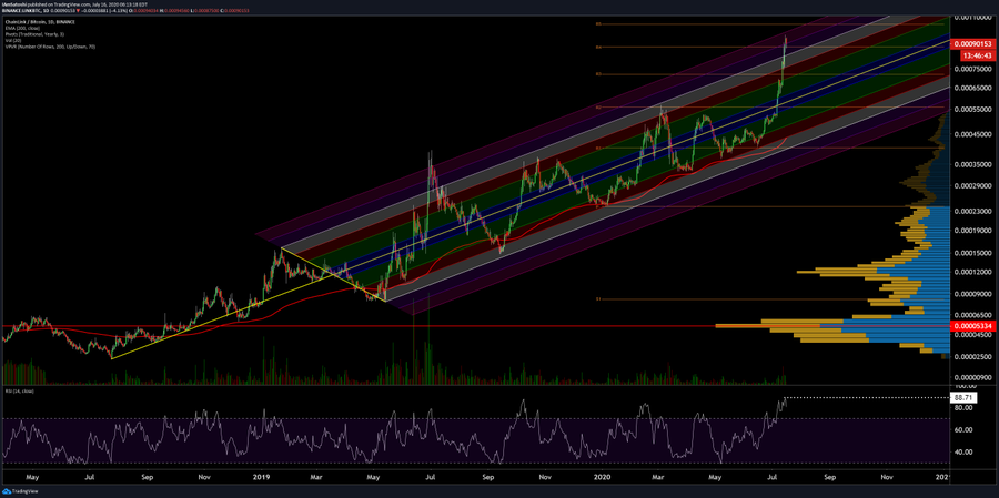 Chainlink (LINK)