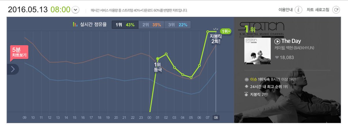 The day also had a melon roofhit and 3 genie roofhits.