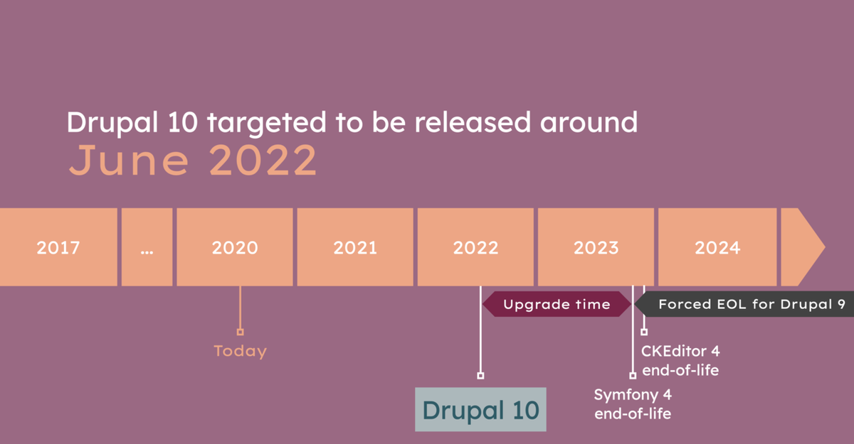 drupal's tweet photo. We are targeting to release Drupal 10 around June 2022. That is less than two years from today! "Why so fast, you ask?" @Dries explains https://t.co/tQ6q6n7xgz #DrupalConGlobal https://t.co/JZYs89j6yB