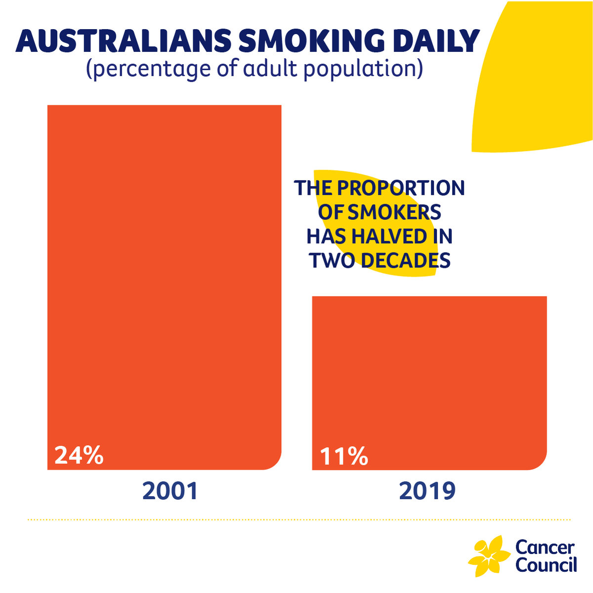 Cancer Council has welcomed new data showing smoking rates in Australia have fallen to a historic low of 11 per cent and calls for more of what works in tobacco control, including hard-hitting mass media campaigns, to further reduce rates to single figures!