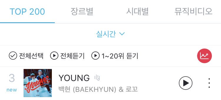 in august 2018 Baekhyun and Loco released a collab "Young" .It debuted #2 in melon with 53k ULs in 1st hour and 3rd in genie.