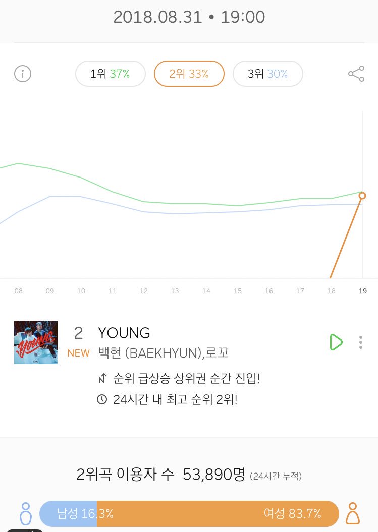 in august 2018 Baekhyun and Loco released a collab "Young" .It debuted #2 in melon with 53k ULs in 1st hour and 3rd in genie.