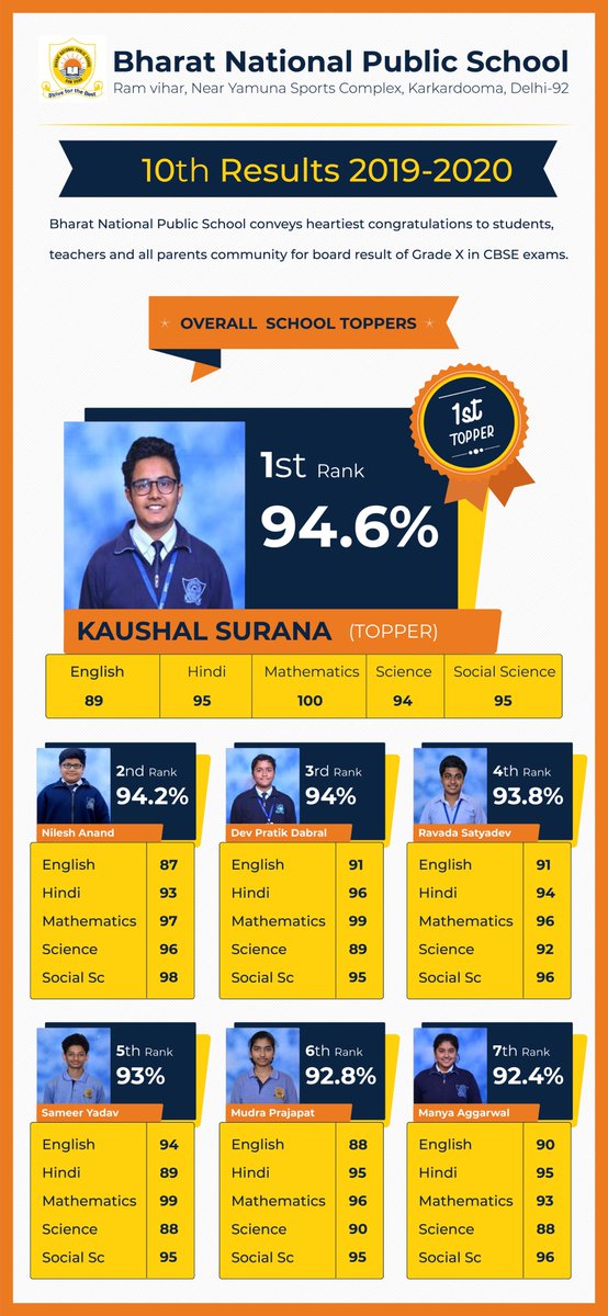bnpsramvihar's tweet photo. CBSE Class X Result (2019-20) https://t.co/bTcsxbAsWG