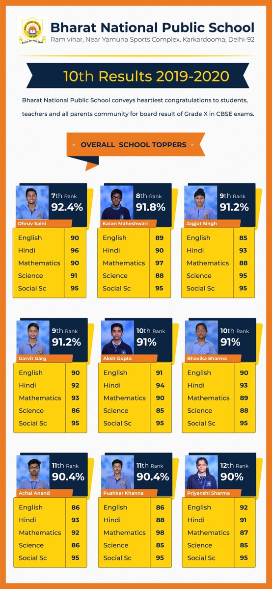 bnpsramvihar's tweet photo. CBSE Class X Result (2019-20) https://t.co/bTcsxbAsWG