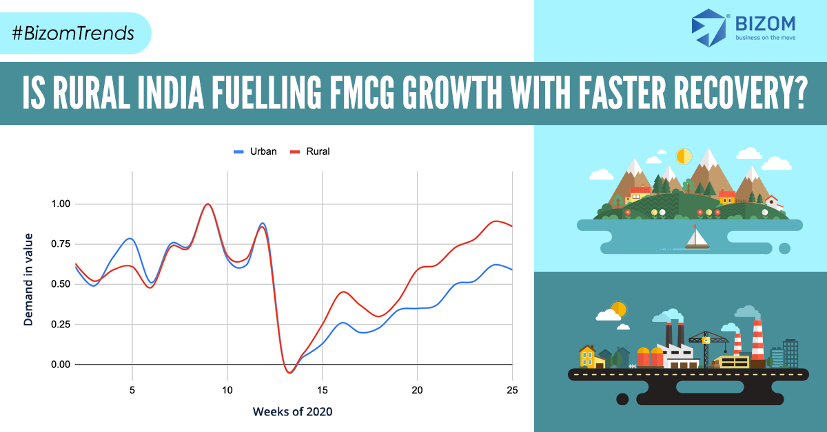 get_bizom's tweet photo. Is rural India's quicker recovery driving FMCG growth?
#BizomTrends #CPGDemand #ConsumerGoodsDemand #FMCGDemand #Bizom #FMCG #CPG #MultiTouchDistribution #RetailIntelligencePlatform https://t.co/n9SnI1YMMJ