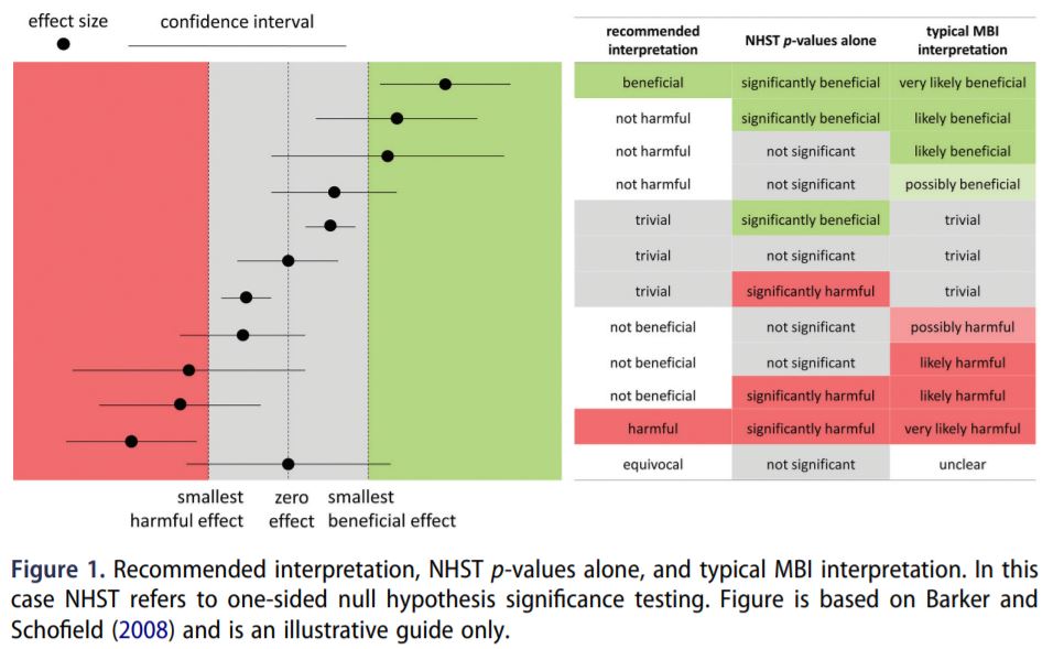 sportsbiomechj's tweet photo. Editorial: Recommendations for statistical analysis involving null hypothesis significance testing
https://t.co/DyGZL3obfi https://t.co/BsUaMTx2X1