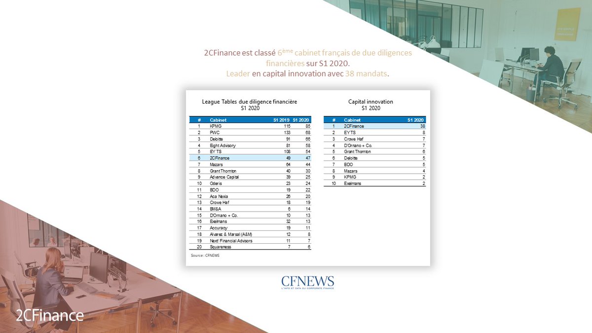 2C_Finance's tweet photo. 🔥Due diligences financières S1 2020 : 2CFinance leader en capital innovation et 6ème cabinet français avec 47 deals conseillés !
Merci à tous nos clients pour la confiance accordée ! 🔥

#leaguetables #CFNEWS #duediligence #Innovations #tech  #venturecapital #startup #SmallCaps https://t.co/Oif3o1h26k
