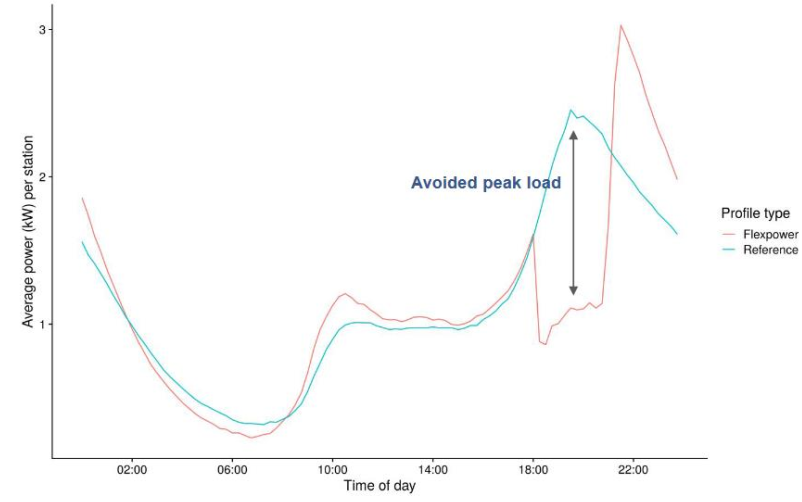 SEEV4City's tweet photo. The Amsterdam Flexpower Final Report is available!
Some key points:
- 432 EV charging stations in Amsterdam modified
- 1.1 kW evening peak load reduction per #EV #charger
- Beware the power rebound effect
👉https://t.co/pqB7spwluY

Check out all reports at https://t.co/WBOhL2Qkip https://t.co/epGXTUIInr