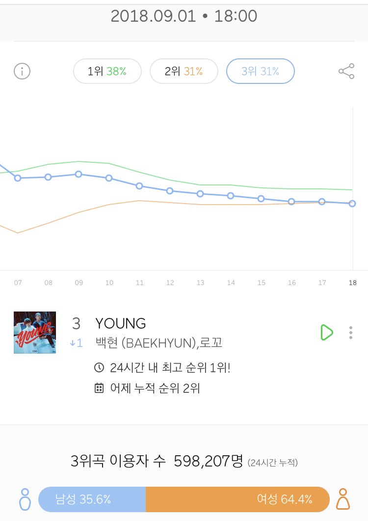 Young had 598k ULs in 1st 24 hours (only 2k was left for 600k ).
