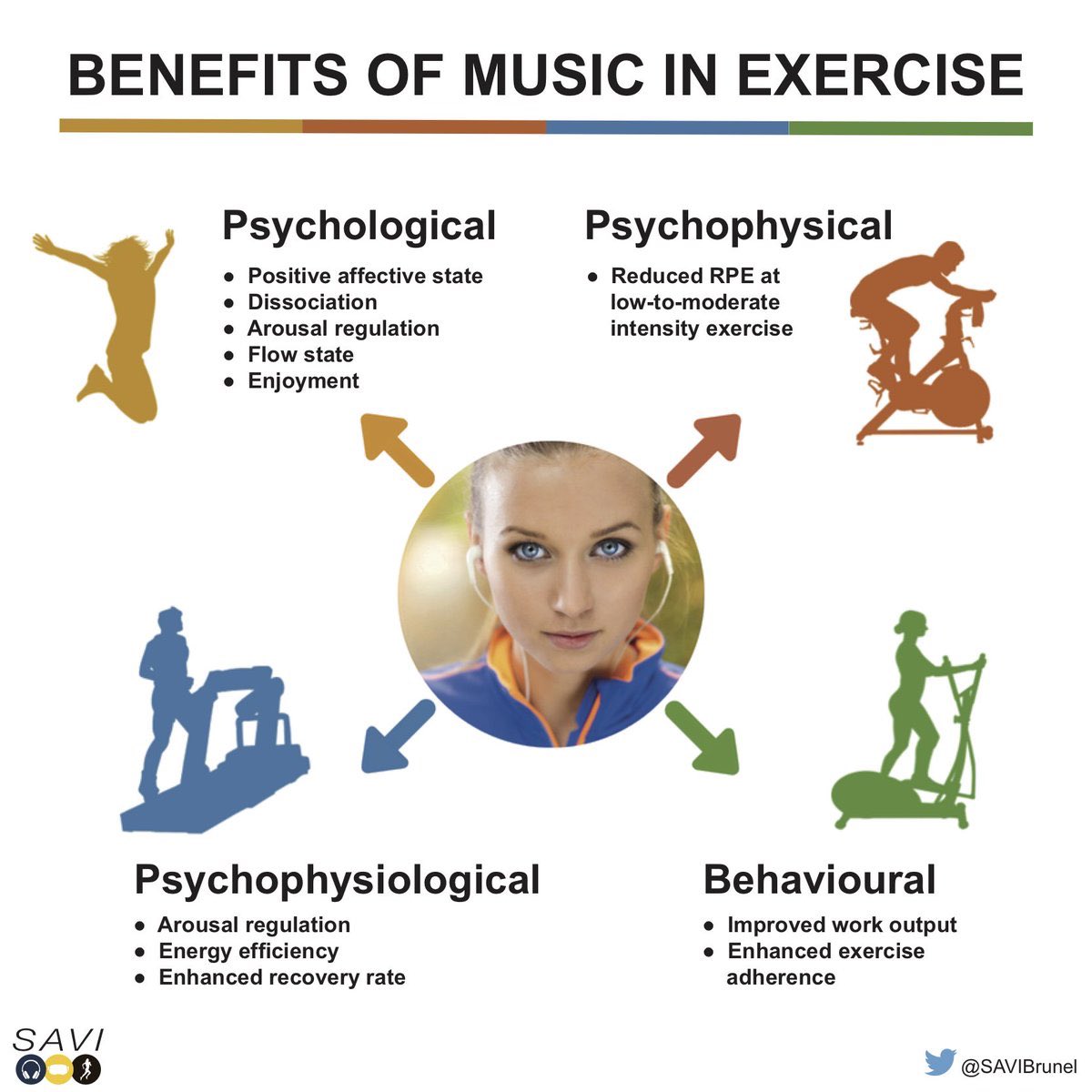 sport_leisure's tweet photo. Thought for Thursday 🧠 listening to music whilst exercising not only makes it more enjoyable but increases physical and psychological affect.
Another way to help increase your steps ! Day 4 of our corporate Step Challenge 👣👣#SCsteps #hotsteppers #TeamCaerphilly @CaerphillyCBC https://t.co/7XnUvcmaQW
