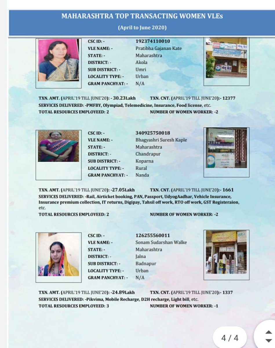 MilindSudhakar4's tweet photo. Top Performing Women VLEs from Maharashtra APRIL’19 TILL JUNE’20 
Great Job 
#CSCDiwas 
@dintya15 @CSCMaharashtra @sspatil1901 https://t.co/9B5CglN1sC