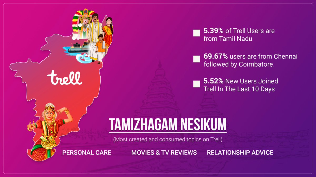 TrellApp's tweet photo. Vanakkam Tamizhagam 🙏🏽 Today we are #TrellingWithTamilNadu 🔥

Our #DigiFam from Tamil Nadu has been so supportive 🙌🏼. 

Excited to see how our community is trending in your state? 😍

Iṉṟu nīṅkaḷ #Trellceytīrkaḷā?

#Trell #MakeInIndiaWithTrell #TamilNadu  #TrellingWithIndia https://t.co/mF0GFWRqnT