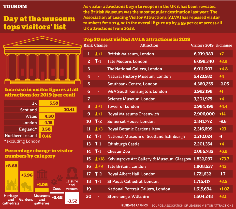 iNewsGraphics's tweet photo. As visitor attractions begin to reopen in the UK it has been revealed the @britishmuseum was the most popular destination last year #infographic @theipaper #tourism https://t.co/5Rjg9PiIud