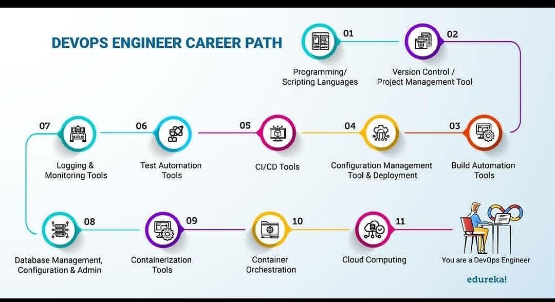 Abhi94A's tweet photo. Worried about your next move in DevOps?
Here's an exact career path to becoming a successful #DevOps Engineer.@ZillonLife
Visit the below link or DM
https://t.co/qXb1uhnzz4

#devops #devopsengineering  #tech #ZillonLife #ZLF #ZLFCrypto  #OnlineEducation #CertificationCourses https://t.co/ktazVnI0Dk