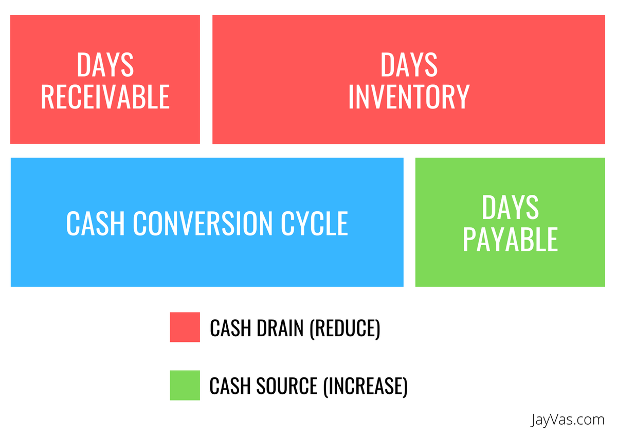 Optimizing your CCC is the difference between your growing eComm business being cash-rich vs. cash-poor.There are 3 levers you can pull to improve CCC:1) Increase accounts payable2) Reduce accounts receivable3) Reduce inventory