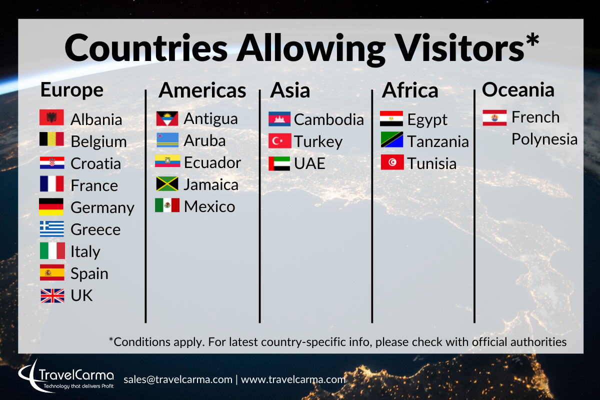 Some good news for the #travel industry! 
Several countries have started opening up their borders to visitors. 🌏

Note: This is an indicative list. Conditions will apply so check with official authorities before traveling. 

#covid19 #internationaltravel