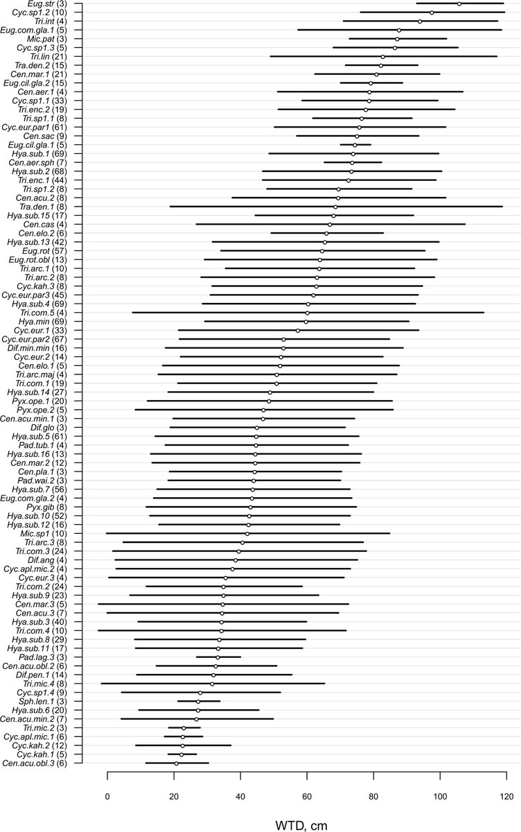 airisiria's tweet image. So happy to see this work finally published. Resulting from amazing field assistants and colleagues, could not be more proud of all of you! #peatland #testateamoeba #transferfunction #palaeoecology #indonesia doi.org/10.3389/fevo.2…