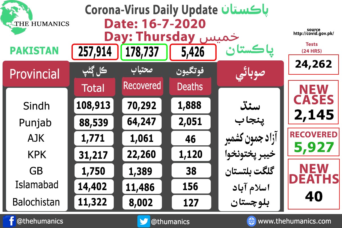 THumanics's tweet photo. Pakistan Corona update 
Thursday July 16 2020
#CoronaInPakistan 

https://t.co/jDXkEFwgtM https://t.co/NtXMDjw67A