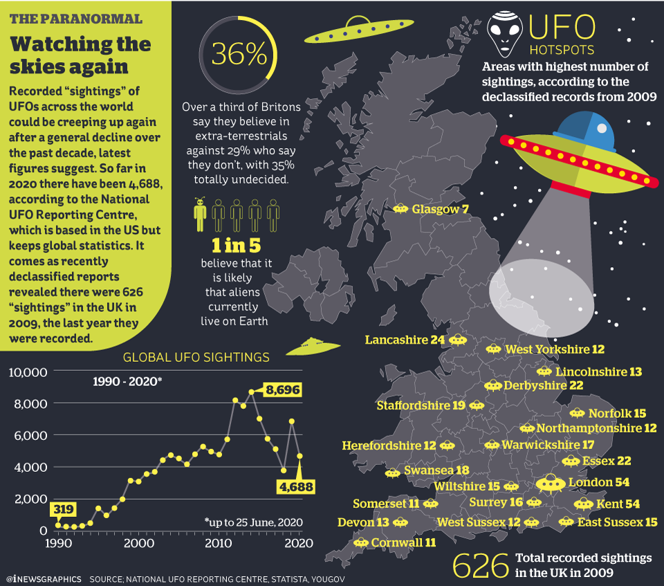 iNewsGraphics's tweet photo. Recorded “sightings” of UFOs across the world could be creeping up again after a general decline over the past decade #Infographics @theipaper #UFOs #ufosighting #visitors https://t.co/bEyH9dnshc