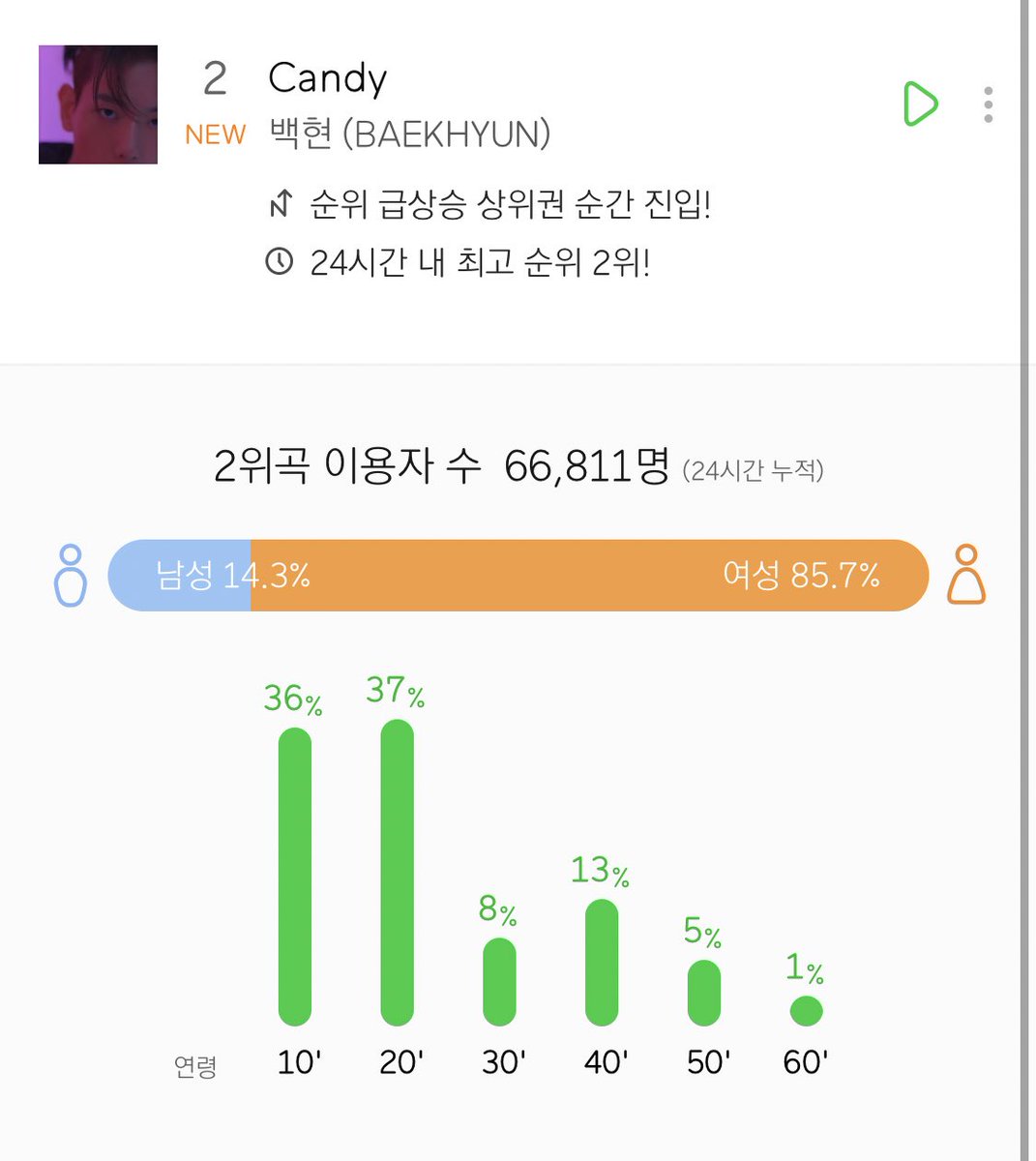 Candy hit melon's roof in 5 min chart .It also reached 66k ULs in 1st hour and it is the 2nd highest ULs by a male solo.Candy is also the fastest song by a male solo to reach 10k hearts on melon in LITERALLY 1 minute .