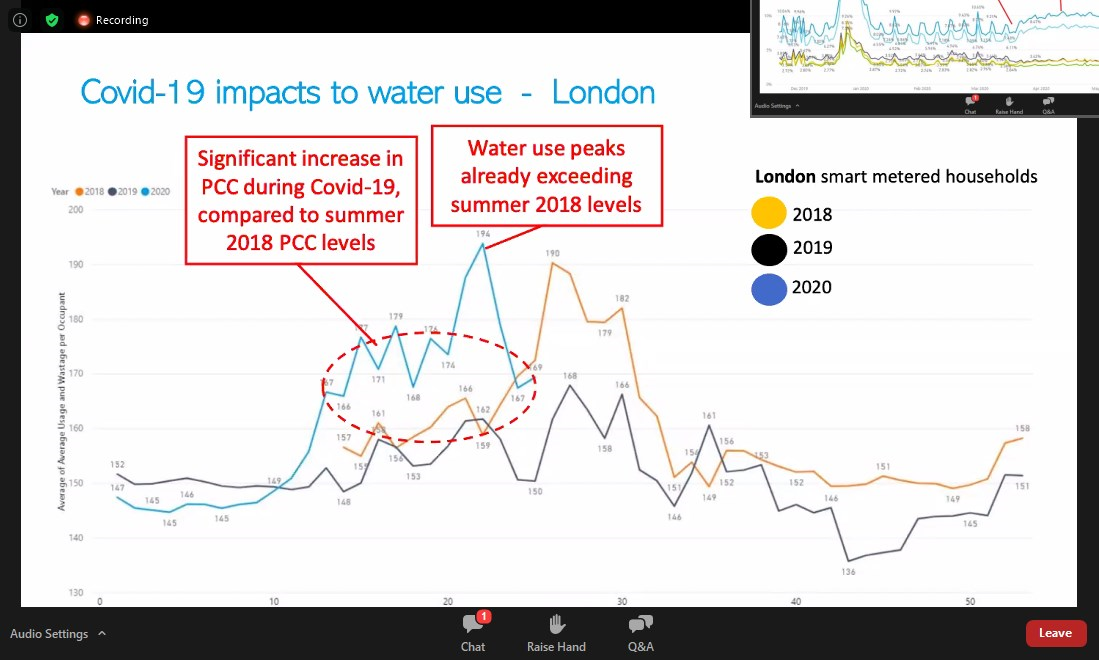 Households used more water in May than even during the record-breaking summer of 2018. [6/9] #WaterwiseConference