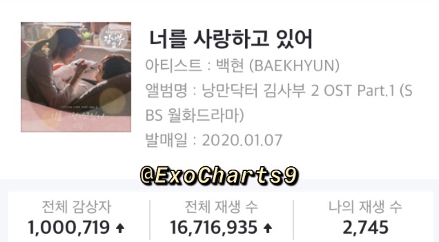 My love also reached 1.000.000 unique listeners in genie .