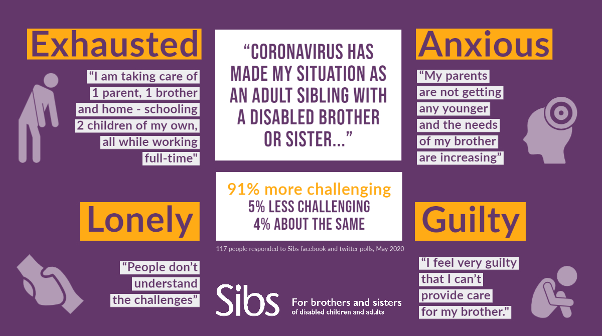 DemelzaCharity's tweet photo. A new survey from the charity Sibs has revealed the strain the Coronavrius pandemic has placed on brothers and sisters of those with complex care needs. Our Family Support team run weekly virtual groups for younger or older siblings to meet and talk with others who understand. https://t.co/nvRxYFtPQh